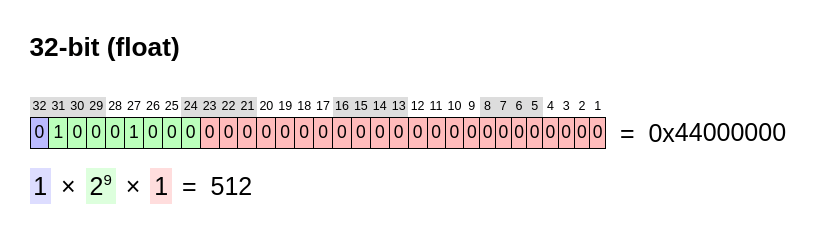 32-bit floating point number