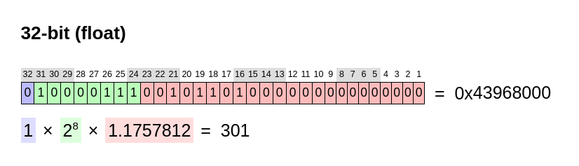 32-bit floating point number